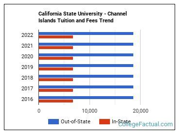 csu chanel islands tuition cost|csu channel islands application.